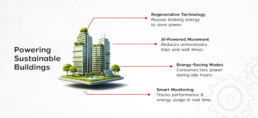 Smart Elevator Energy Efficiency